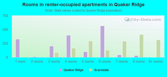 Rooms in renter-occupied apartments in Quaker Ridge