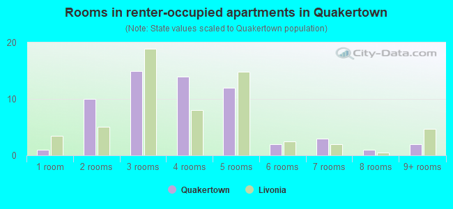 Rooms in renter-occupied apartments in Quakertown