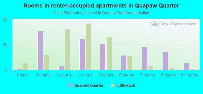 Rooms in renter-occupied apartments in Quapaw Quarter