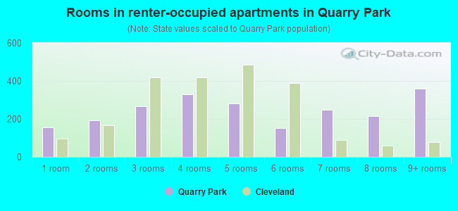 Rooms in renter-occupied apartments in Quarry Park