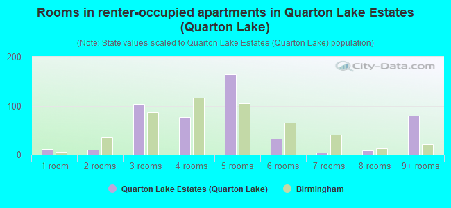 Rooms in renter-occupied apartments in Quarton Lake Estates (Quarton Lake)