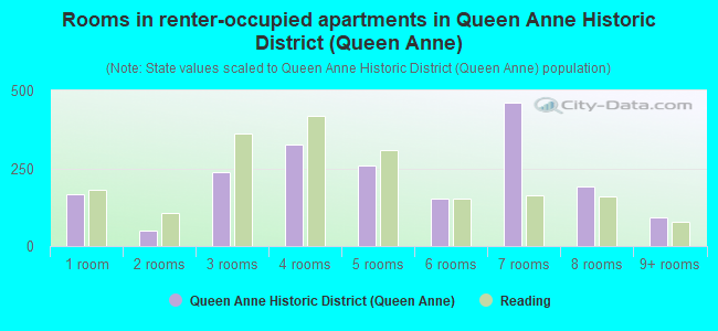 Rooms in renter-occupied apartments in Queen Anne Historic District (Queen Anne)