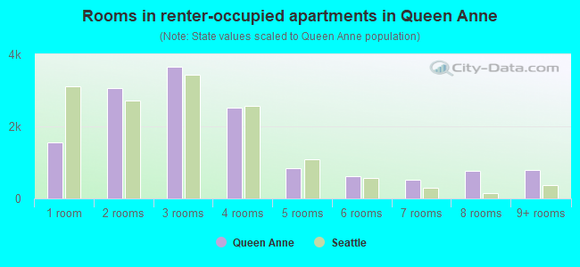 Rooms in renter-occupied apartments in Queen Anne