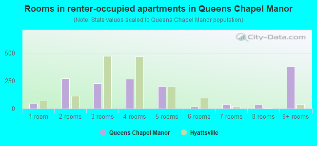 Rooms in renter-occupied apartments in Queens Chapel Manor