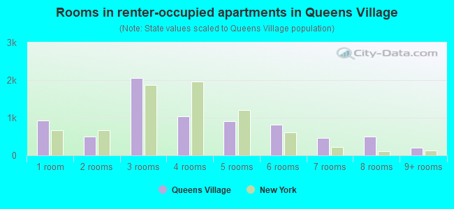 Rooms in renter-occupied apartments in Queens Village