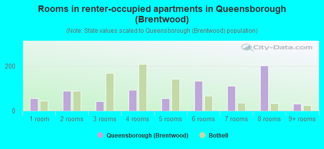 Rooms in renter-occupied apartments in Queensborough (Brentwood)