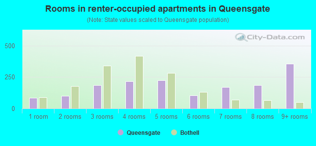 Rooms in renter-occupied apartments in Queensgate