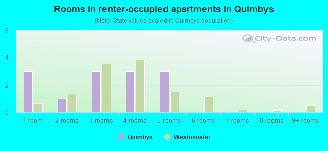 Rooms in renter-occupied apartments in Quimbys