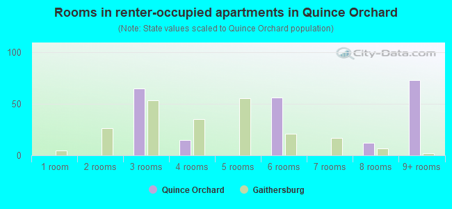 Rooms in renter-occupied apartments in Quince Orchard