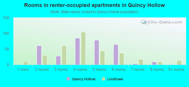 Rooms in renter-occupied apartments in Quincy Hollow