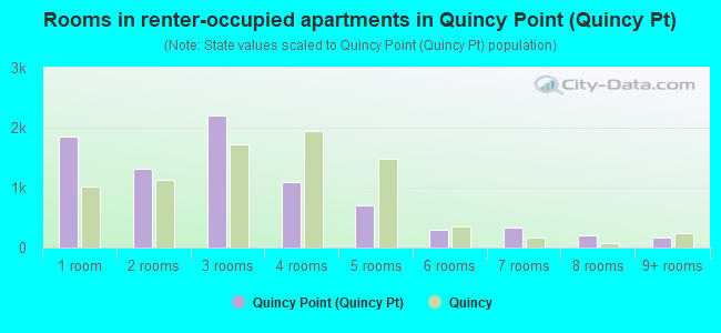 Rooms in renter-occupied apartments in Quincy Point (Quincy Pt)