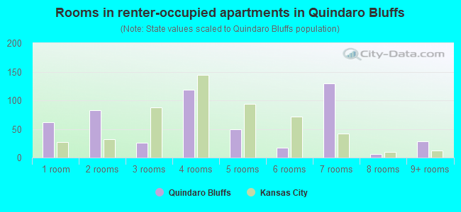Rooms in renter-occupied apartments in Quindaro Bluffs