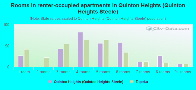 Rooms in renter-occupied apartments in Quinton Heights (Quinton Heights Steele)