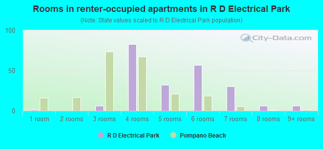Rooms in renter-occupied apartments in R  D Electrical Park