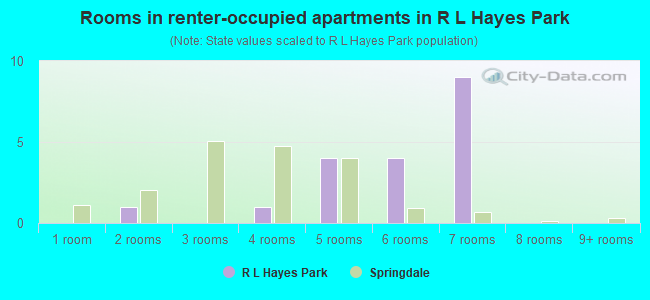 Rooms in renter-occupied apartments in R L Hayes Park