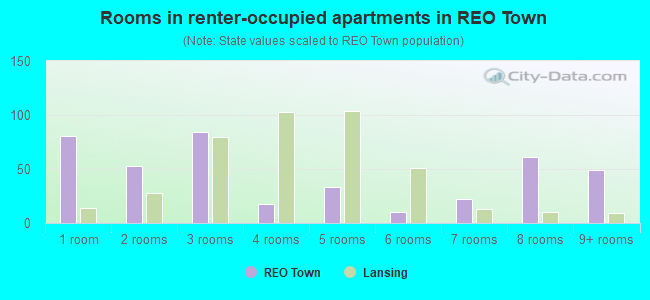 Rooms in renter-occupied apartments in REO Town