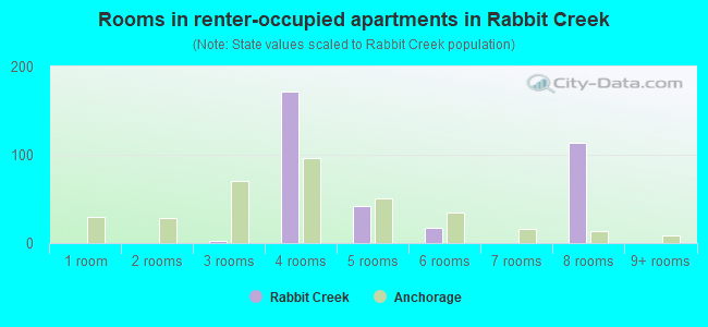 Rooms in renter-occupied apartments in Rabbit Creek