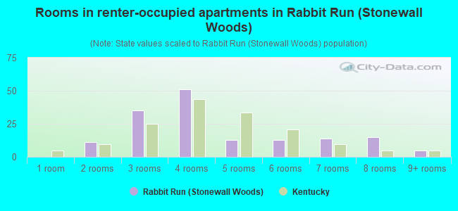 Rooms in renter-occupied apartments in Rabbit Run (Stonewall Woods)
