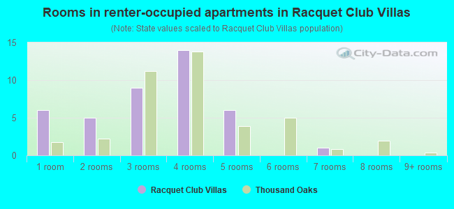 Rooms in renter-occupied apartments in Racquet Club Villas