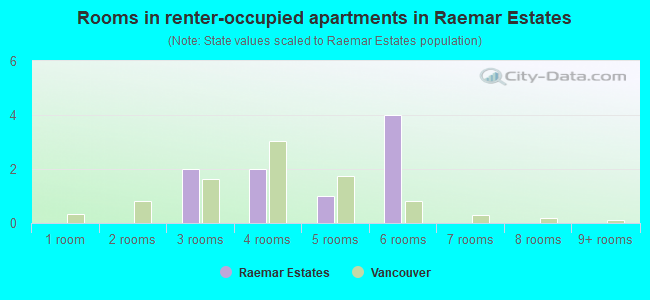 Rooms in renter-occupied apartments in Raemar Estates