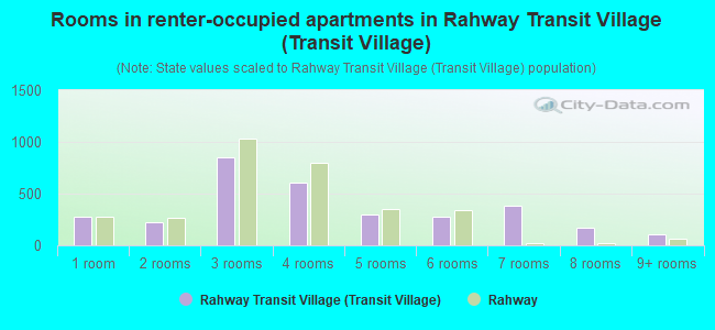 Rooms in renter-occupied apartments in Rahway Transit Village (Transit Village)