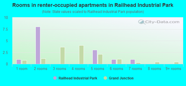 Rooms in renter-occupied apartments in Railhead Industrial Park