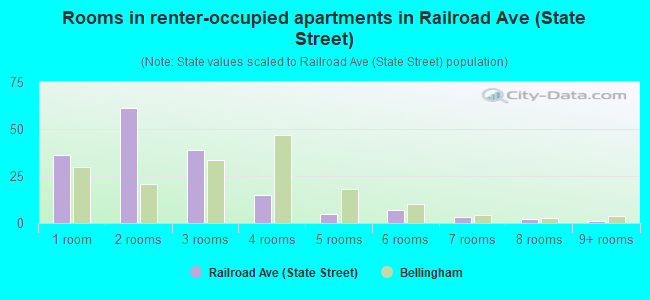 Rooms in renter-occupied apartments in Railroad Ave (State Street)