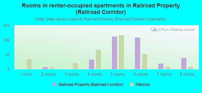 Rooms in renter-occupied apartments in Railroad Property (Railroad Corridor)