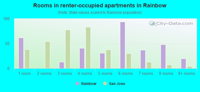 Rooms in renter-occupied apartments in Rainbow