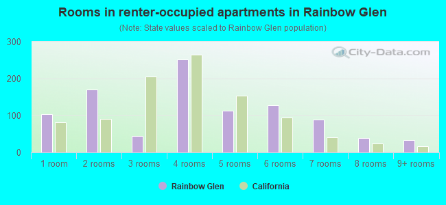 Rooms in renter-occupied apartments in Rainbow Glen
