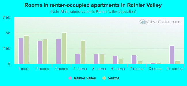 Rooms in renter-occupied apartments in Rainier Valley