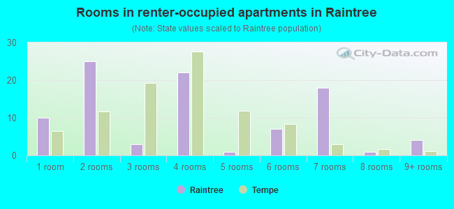 Rooms in renter-occupied apartments in Raintree