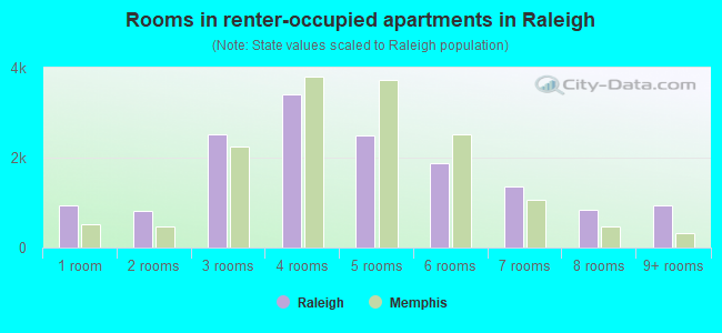 Rooms in renter-occupied apartments in Raleigh