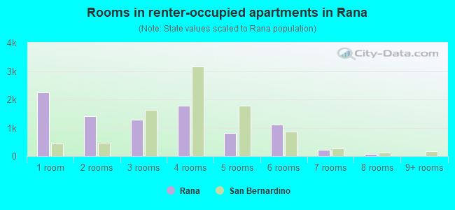 Rooms in renter-occupied apartments in Rana