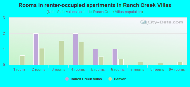 Rooms in renter-occupied apartments in Ranch Creek Villas