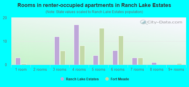 Rooms in renter-occupied apartments in Ranch Lake Estates