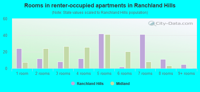 Rooms in renter-occupied apartments in Ranchland Hills