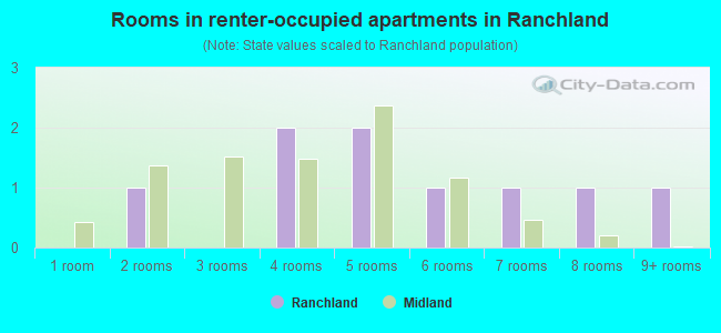 Rooms in renter-occupied apartments in Ranchland