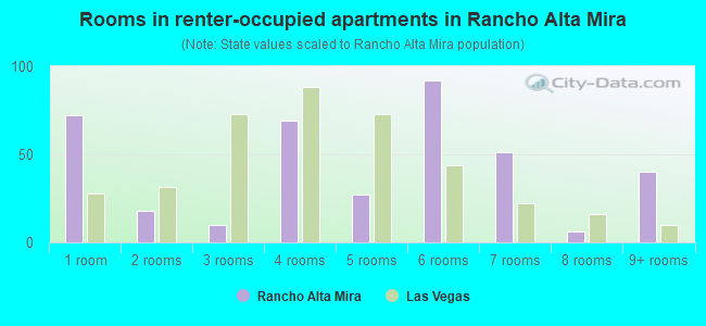 Rooms in renter-occupied apartments in Rancho Alta Mira