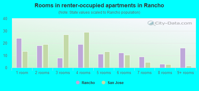 Rooms in renter-occupied apartments in Rancho