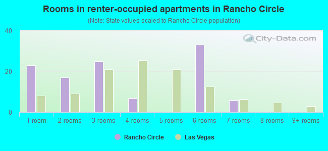 Rooms in renter-occupied apartments in Rancho Circle