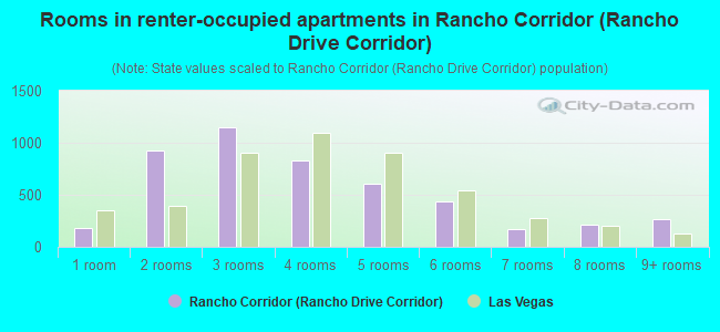 Rooms in renter-occupied apartments in Rancho Corridor (Rancho Drive Corridor)