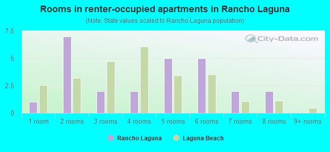Rooms in renter-occupied apartments in Rancho Laguna