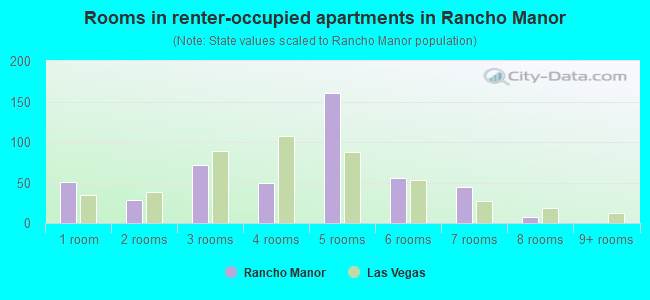 Rooms in renter-occupied apartments in Rancho Manor