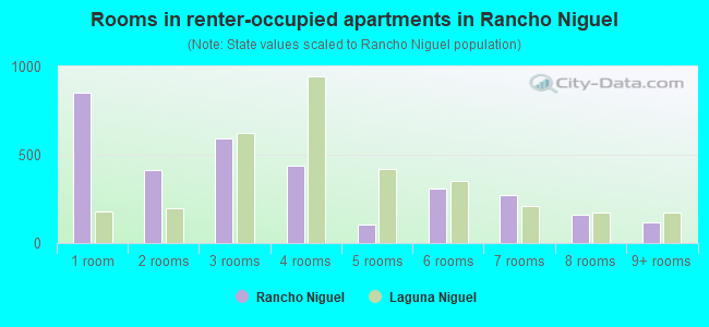 Rooms in renter-occupied apartments in Rancho Niguel