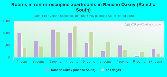 Rooms in renter-occupied apartments in Rancho Oakey (Rancho South)