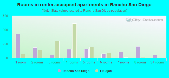 Rooms in renter-occupied apartments in Rancho San Diego