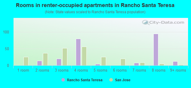Rooms in renter-occupied apartments in Rancho Santa Teresa