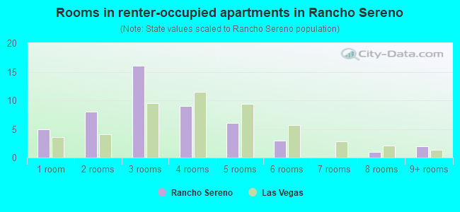 Rooms in renter-occupied apartments in Rancho Sereno