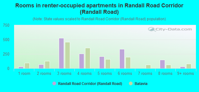 Rooms in renter-occupied apartments in Randall Road Corridor (Randall Road)
